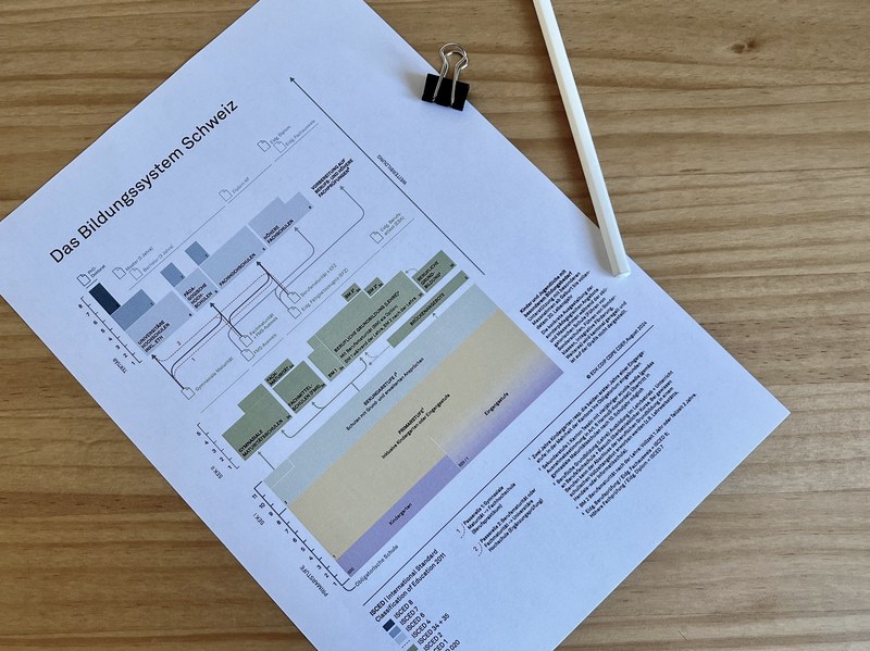 Foto mit einer Grafik des Bildungssystems Schweiz