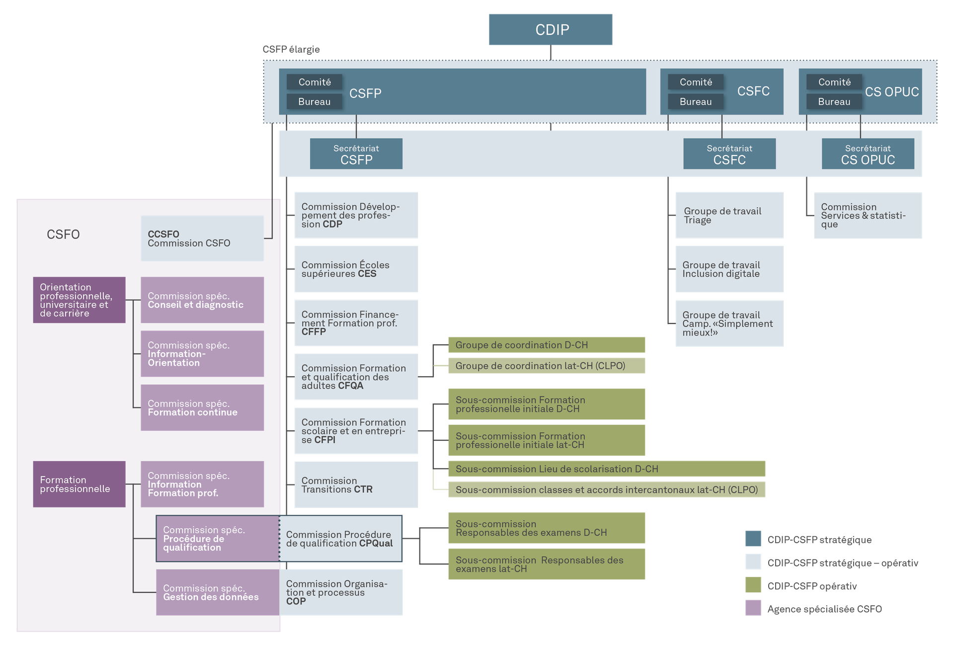 Organigramme CSFP