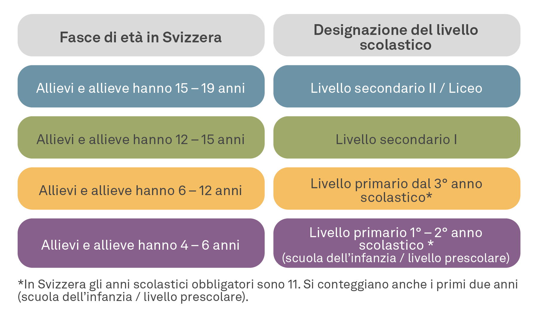 Quali livelli d’insegnamento si possono richiedere in Svizzera?